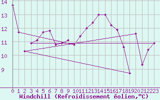 Courbe du refroidissement olien pour Boulogne (62)