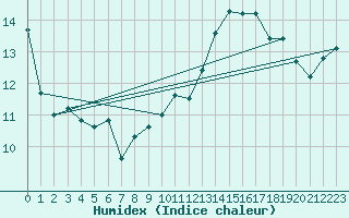 Courbe de l'humidex pour Penhas Douradas