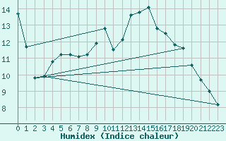 Courbe de l'humidex pour Croisette (62)