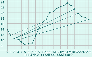 Courbe de l'humidex pour Grenoble/agglo Le Versoud (38)