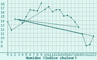 Courbe de l'humidex pour Abed