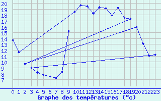 Courbe de tempratures pour Montclar (04)