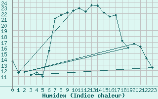 Courbe de l'humidex pour Blatten