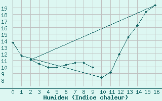 Courbe de l'humidex pour Palmeira Das Missoes