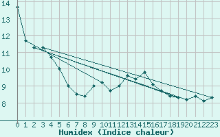 Courbe de l'humidex pour Kalwang