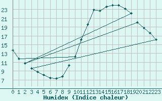 Courbe de l'humidex pour Castellbell i el Vilar (Esp)