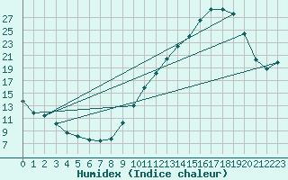 Courbe de l'humidex pour Calais / Marck (62)