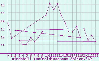 Courbe du refroidissement olien pour Cap Corse (2B)