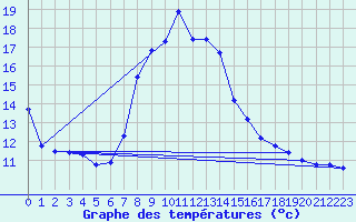 Courbe de tempratures pour Les Marecottes