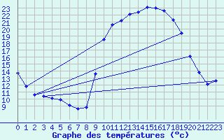 Courbe de tempratures pour Vanclans (25)