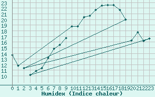 Courbe de l'humidex pour Wiesenburg