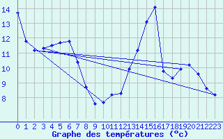 Courbe de tempratures pour Guret (23)