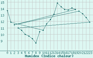 Courbe de l'humidex pour Millau (12)