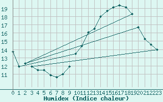 Courbe de l'humidex pour Caixas (66)