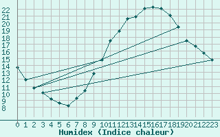 Courbe de l'humidex pour Madrid / Retiro (Esp)