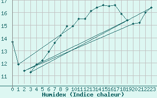 Courbe de l'humidex pour Claremorris