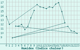 Courbe de l'humidex pour Solenzara - Base arienne (2B)