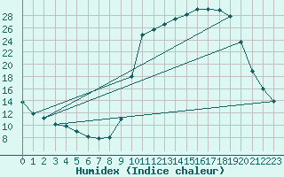 Courbe de l'humidex pour Bellefontaine (88)