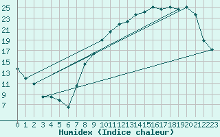 Courbe de l'humidex pour Beauvais (60)