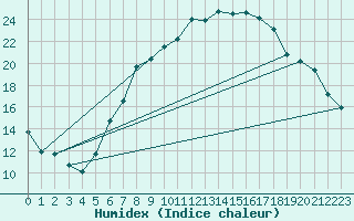 Courbe de l'humidex pour Eisenach