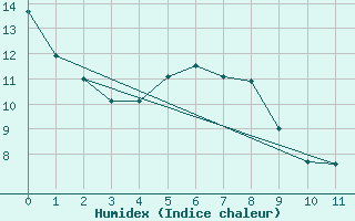 Courbe de l'humidex pour Cameron Falls