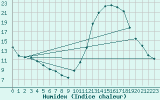 Courbe de l'humidex pour Tour-en-Sologne (41)