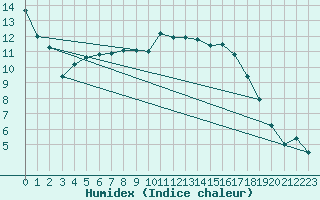 Courbe de l'humidex pour Westdorpe Aws