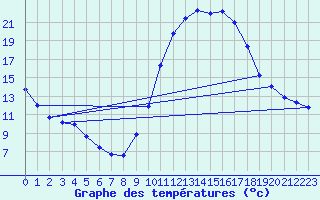 Courbe de tempratures pour Douzens (11)