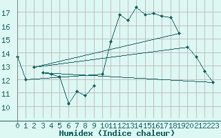 Courbe de l'humidex pour Lorient (56)