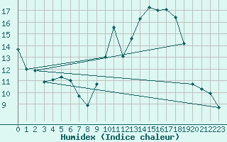 Courbe de l'humidex pour Albi (81)