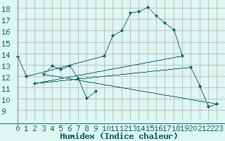 Courbe de l'humidex pour Dijon / Longvic (21)