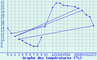 Courbe de tempratures pour Potes / Torre del Infantado (Esp)