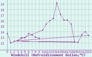 Courbe du refroidissement olien pour Ile d