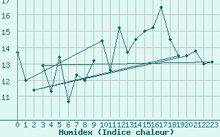 Courbe de l'humidex pour Kleiner Feldberg / Taunus