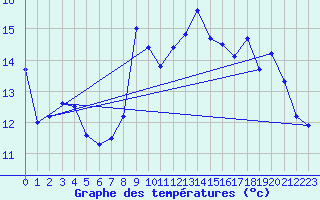 Courbe de tempratures pour Cap Bar (66)
