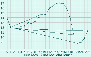 Courbe de l'humidex pour Troyes (10)