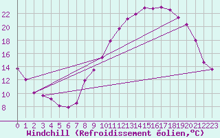 Courbe du refroidissement olien pour Reims-Prunay (51)