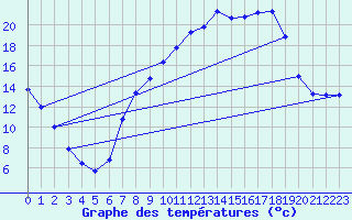Courbe de tempratures pour Alcaiz