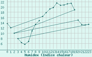Courbe de l'humidex pour Alcaiz