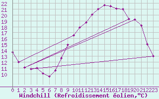 Courbe du refroidissement olien pour Lille (59)
