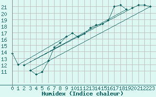 Courbe de l'humidex pour la bouée 3380