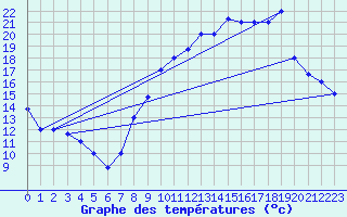 Courbe de tempratures pour Errachidia