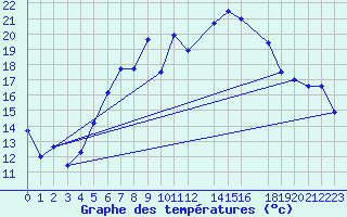 Courbe de tempratures pour Frosta