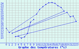 Courbe de tempratures pour Montpellier (34)