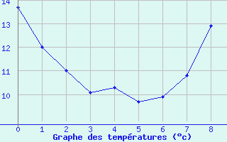 Courbe de tempratures pour Antraigues (07)