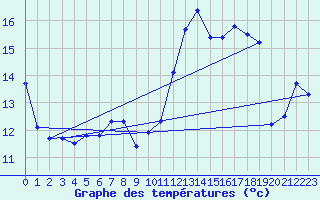 Courbe de tempratures pour L