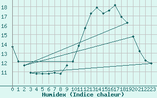 Courbe de l'humidex pour Munte (Be)