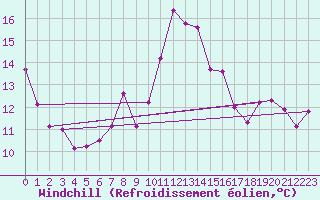 Courbe du refroidissement olien pour Chasseral (Sw)