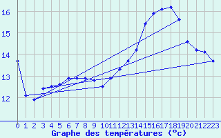 Courbe de tempratures pour Aigrefeuille d