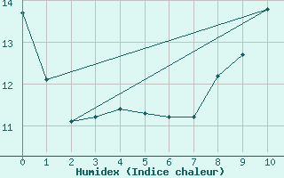 Courbe de l'humidex pour L'Huisserie (53)